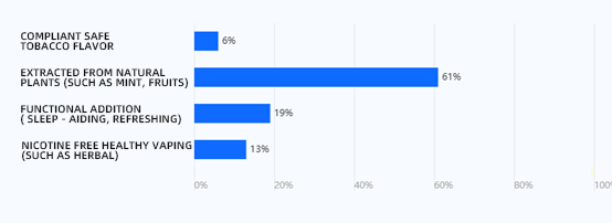 Deep Dive into Flavor Preferences