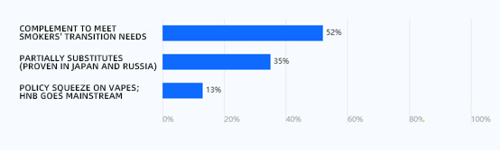 Relationship Between HNB and E-Cigarettes